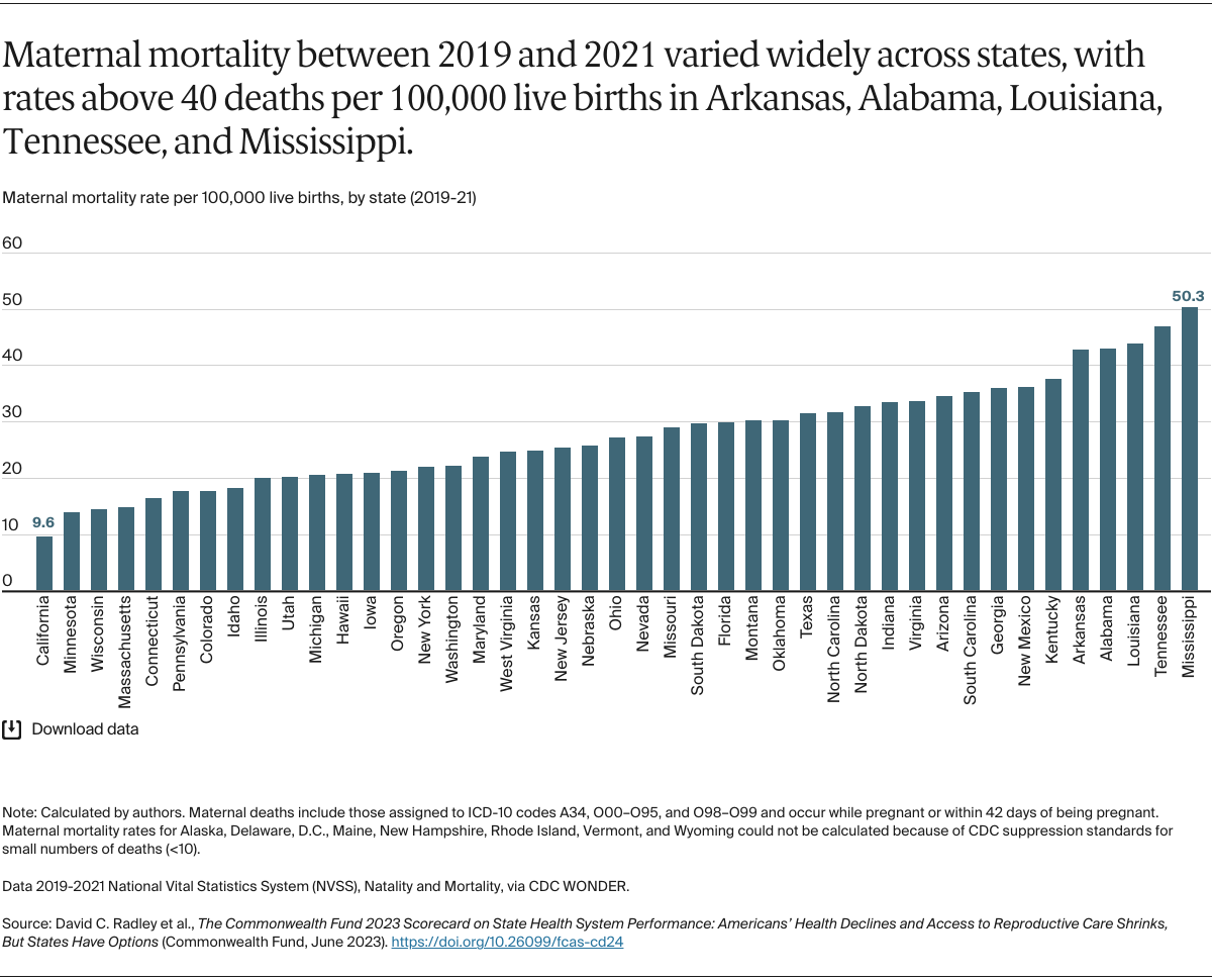 Maternal mortality between 2019 and 2021 varied widely across states, with rates above 40 deaths per 100,000 live births in Arkansas, Alabama, Louisiana, Tennessee, and Mississippi.