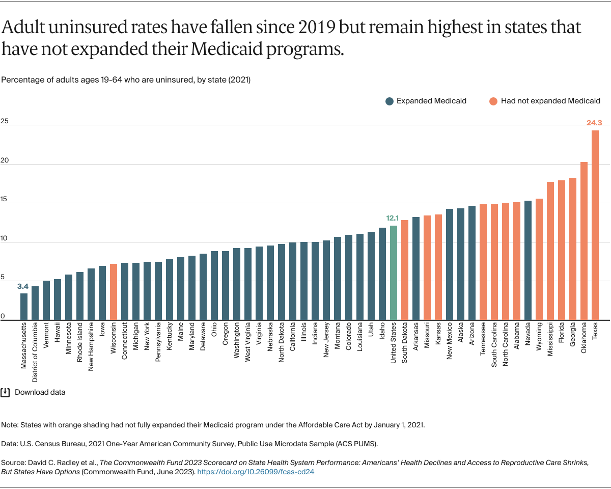 Adult uninsured rates have fallen since 2019 but remain highest in states that have not expanded their Medicaid programs.