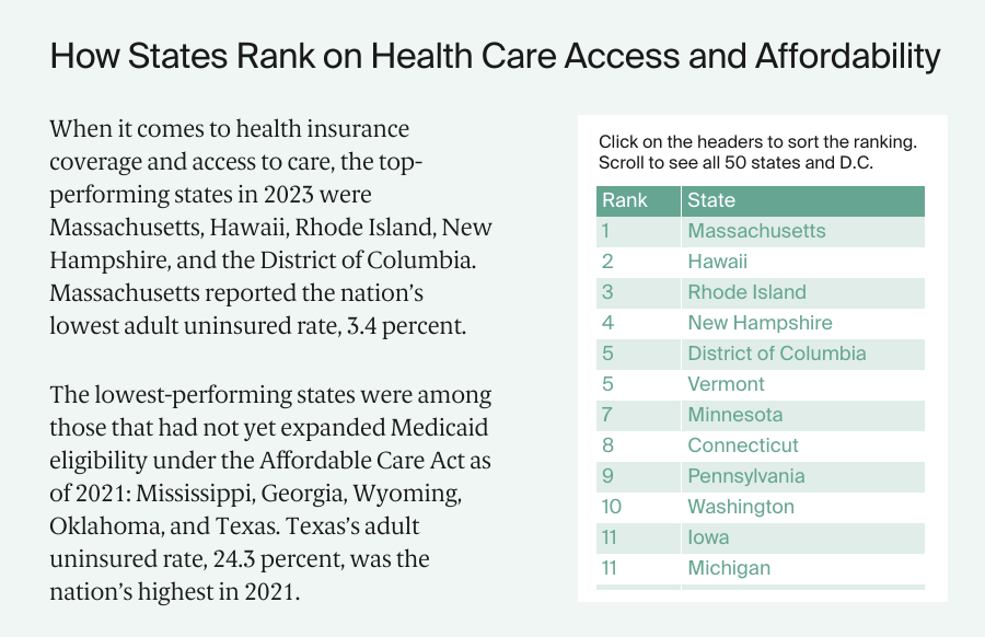 How States Rank on Health Care Access and Affordability